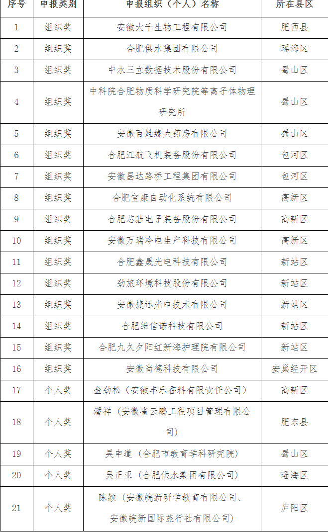 附件:第六屆安徽省人民政府質(zhì)量獎申報推薦名單 附件:第六屆安徽省人民政府質(zhì)量獎申報推薦名單